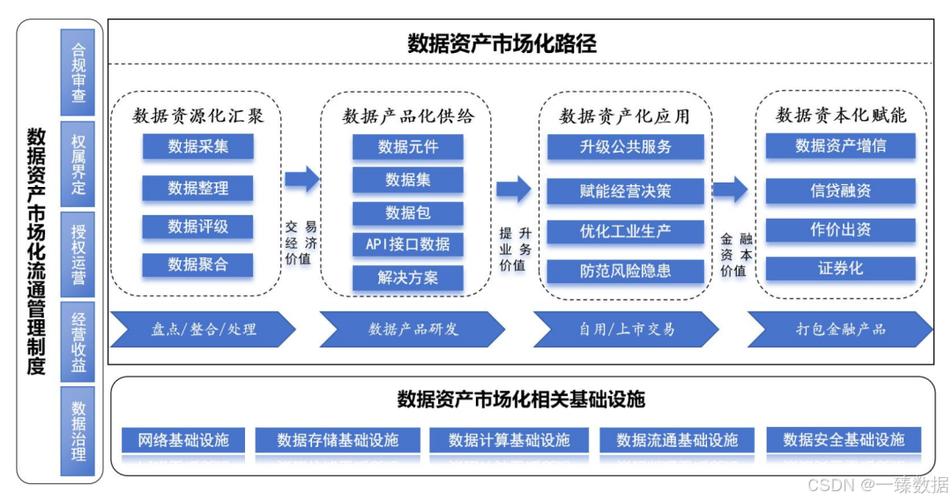 数据资产:发展现状与未来展望